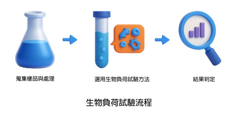 生物負荷試驗流程_ZH-768x384.jpg