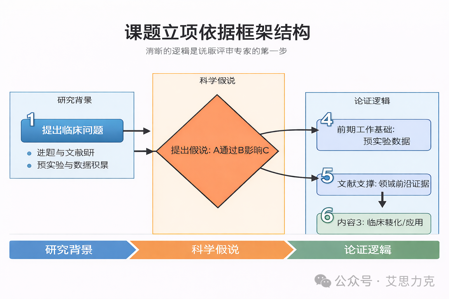 課題設(shè)計(jì)“內(nèi)功心法”：如何寫出讓評(píng)審專家眼前一亮的國(guó)自然標(biāo)書？